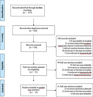 The effects of laser procedure in symptomatic patients with haemorrhoids: A systematic review